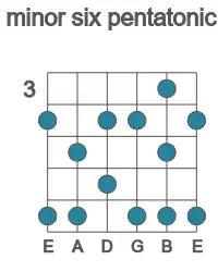 Guitar scale for B minor six pentatonic in position 3
